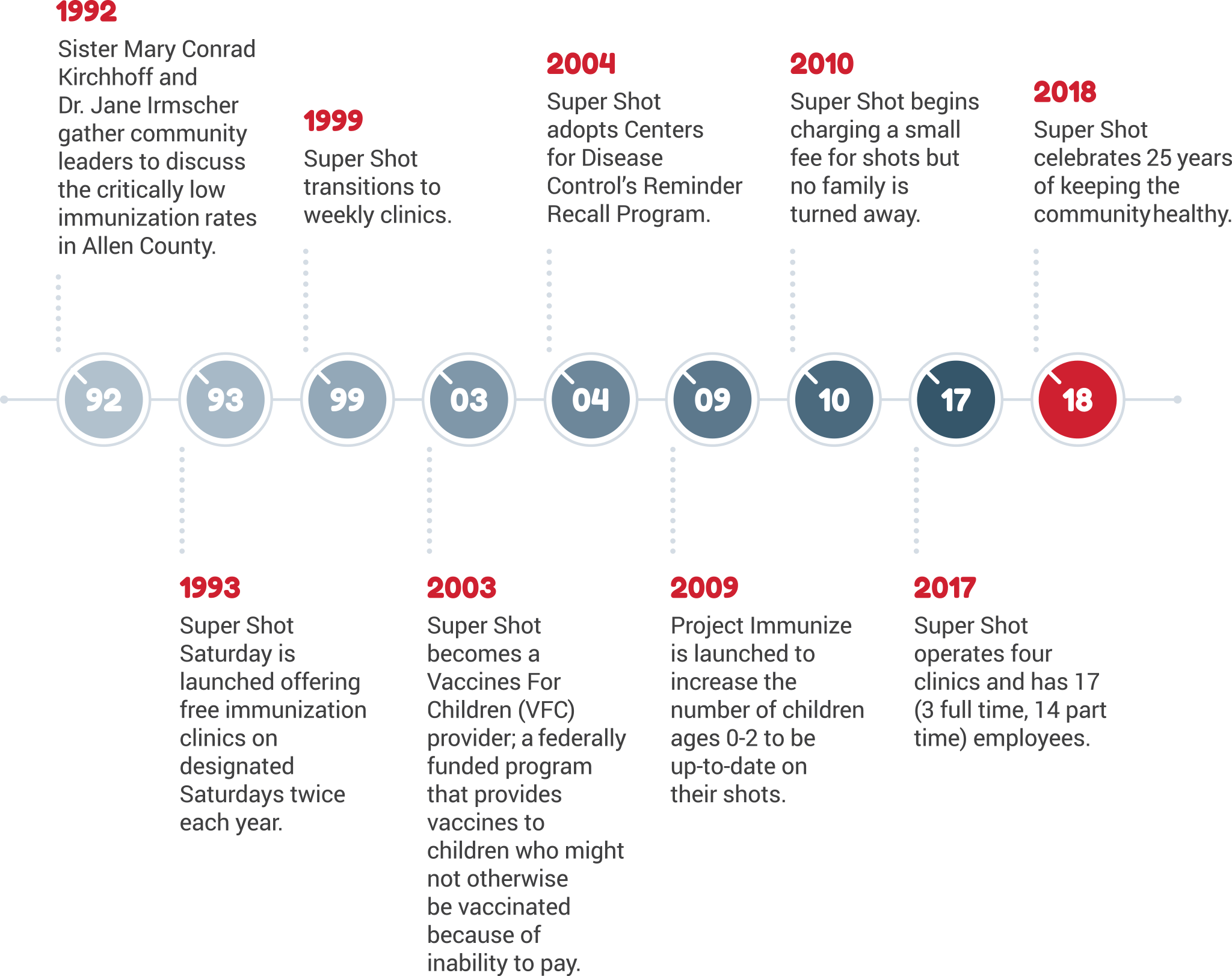 Super Shot timeline